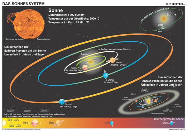 Sonnensystem Bodenmatte